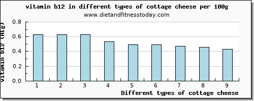 cottage cheese vitamin b12 per 100g